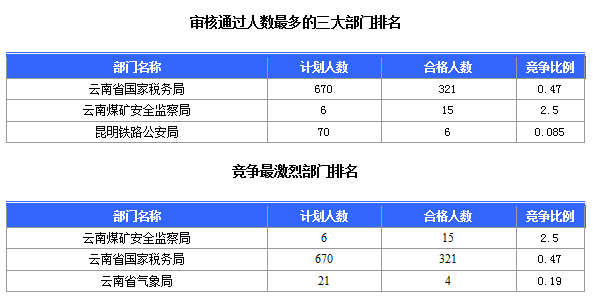 2016國(guó)考云南審核人數(shù)達(dá)321人，最熱職位7:1