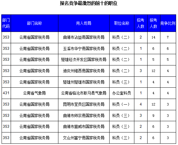 2016國考云南審核人數(shù)達(dá)321人，最熱職位7:1