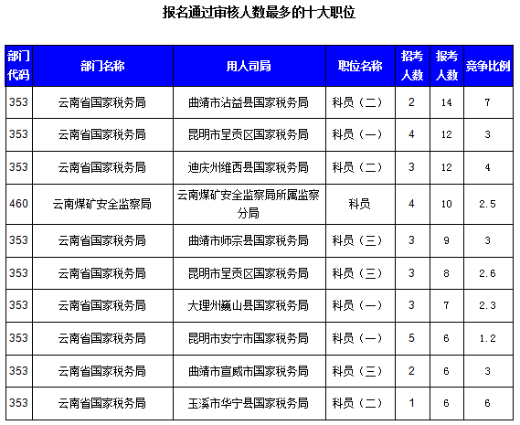 2016國考云南審核人數(shù)達(dá)321人，最熱職位7:1