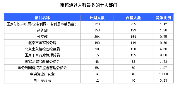 2016國(guó)考北京地區(qū)1769人過(guò)審 最熱職位49:1