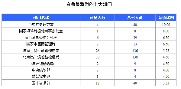 2016國(guó)考北京地區(qū)1769人過(guò)審 最熱職位49:1