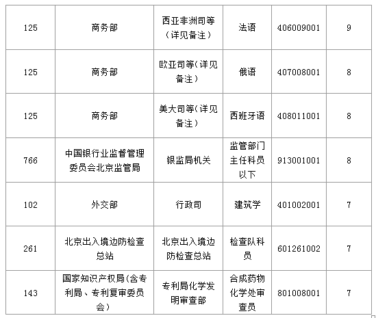 2016國(guó)考北京地區(qū)1769人過(guò)審 最熱職位49:1