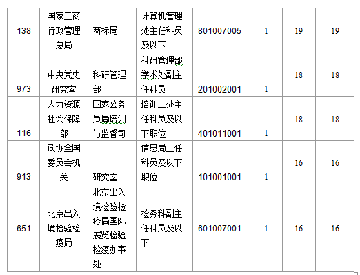 2016國考北京地區(qū)1769人過審 最熱職位49:1