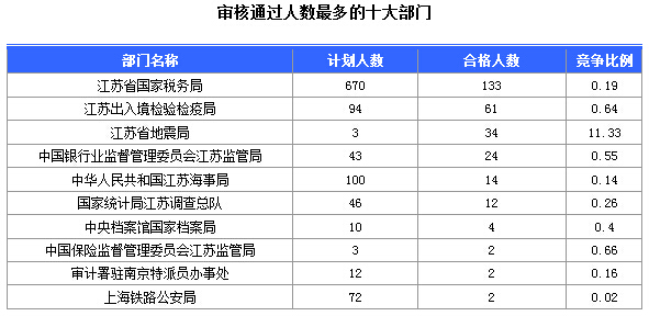 2016年國家公務員考試江蘇審核人數(shù)達655人，競爭比為0.57:1