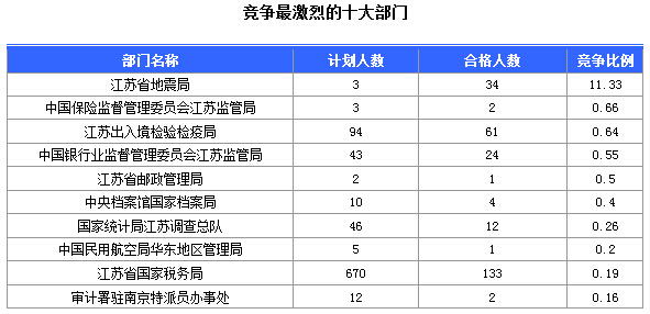 2016年國家公務員考試江蘇審核人數(shù)達655人，競爭比為0.57:1