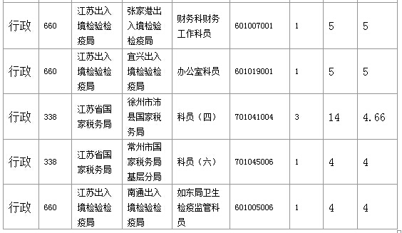 2016年國家公務員考試江蘇審核人數(shù)達655人，競爭比為0.57:1