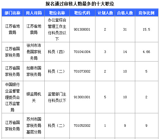 2016年國家公務員考試江蘇審核人數(shù)達655人，競爭比為0.57:1