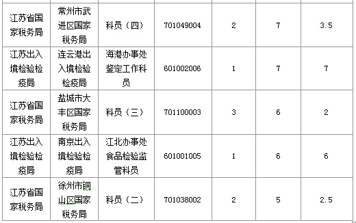 2016年國家公務員考試江蘇審核人數(shù)達655人，競爭比為0.57:1