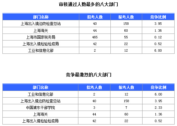 2016國(guó)考上海審核人數(shù)達(dá)321人，最熱職位7:1