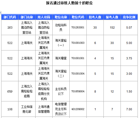 2016國(guó)考上海審核人數(shù)達(dá)321人，最熱職位7:1