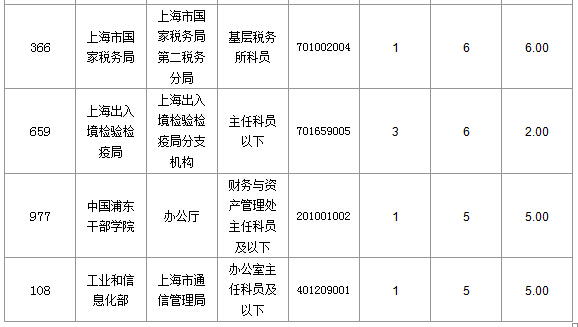 2016國(guó)考上海審核人數(shù)達(dá)321人，最熱職位7:1