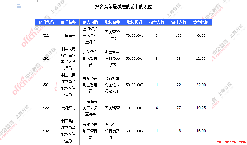 2016國(guó)考職位分析