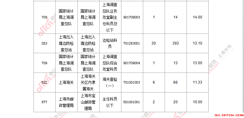 2016國(guó)考職位分析