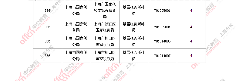 2016國考職位分析