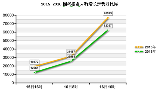 2016國考報名人數(shù)