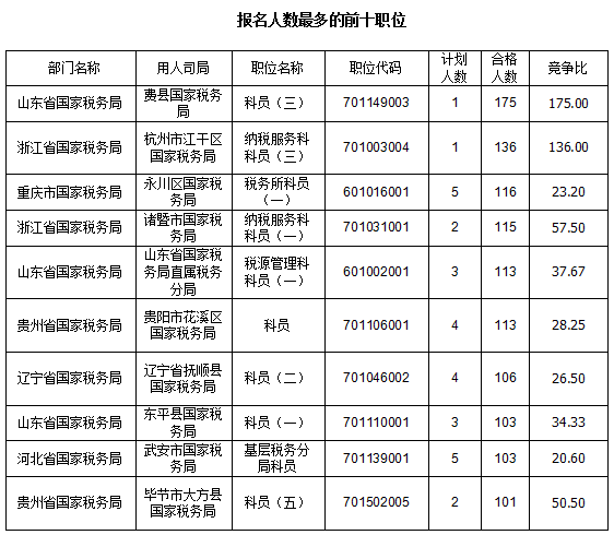 2016國(guó)考報(bào)名人數(shù)