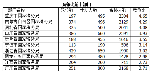 2016國(guó)考報(bào)名人數(shù)統(tǒng)計(jì)