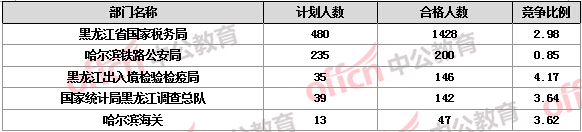 2016國考報(bào)名人數(shù)