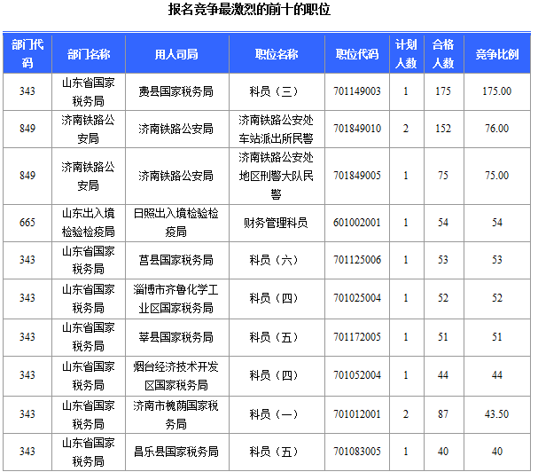 2016年國(guó)家公務(wù)員考試