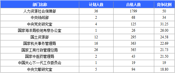 2016國家公務(wù)員考試北京報名數(shù)據(jù)