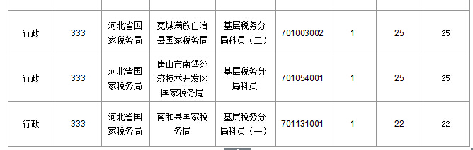 2016年國家公務員考試河北報名數(shù)據(jù)