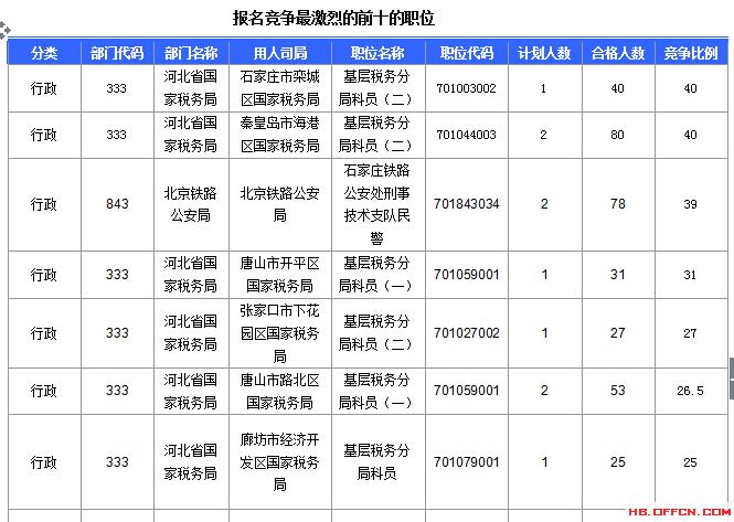 2016年國家公務員考試河北報名數(shù)據(jù)