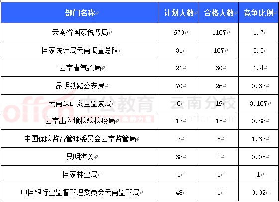 2016國考報名云南審核人數(shù)