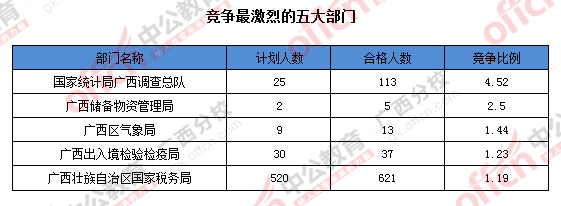 2016年國(guó)家公務(wù)員廣西地區(qū)報(bào)名數(shù)據(jù)