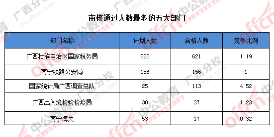 2016年國(guó)家公務(wù)員廣西地區(qū)報(bào)名數(shù)據(jù)