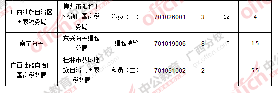 2016年國家公務(wù)員廣西地區(qū)報(bào)名數(shù)據(jù)