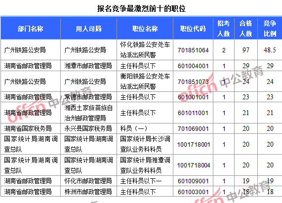 2016年國家公務(wù)員考試報(bào)名數(shù)據(jù)