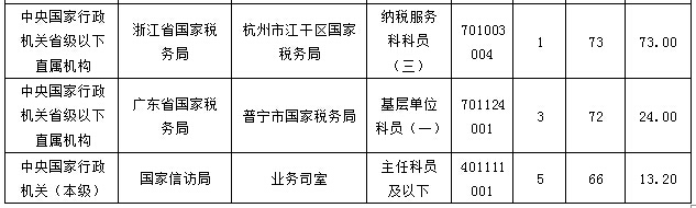 2016國考報(bào)名最熱職位