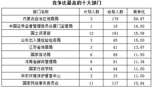 2016國考報名最熱職位