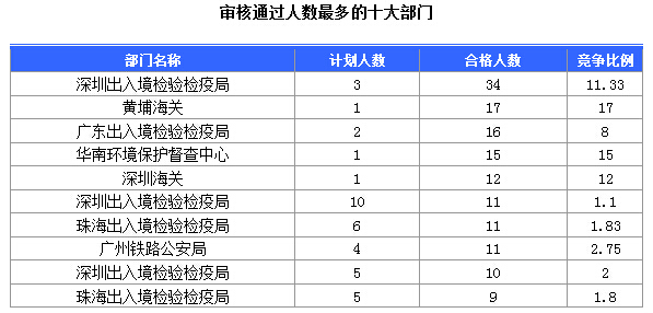 2016國考廣東審核人數(shù)達(dá)391人 最熱職位17:1