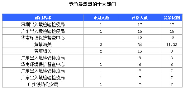 2016國考廣東審核人數(shù)達(dá)391人 最熱職位17:1