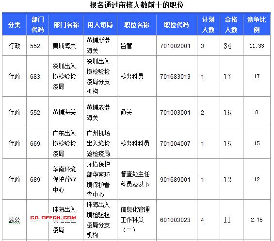 2016國考廣東審核人數(shù)達391人 最熱職位17:1