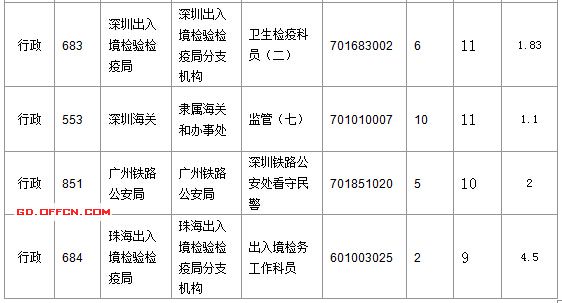 2016國考廣東審核人數(shù)達391人 最熱職位17:1