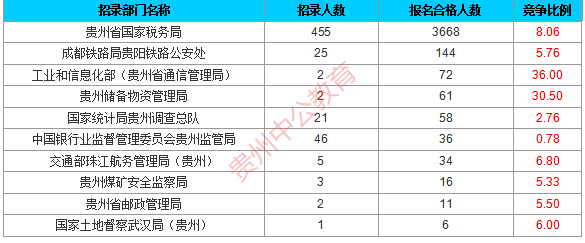 2016年國考貴州過審人數(shù)統(tǒng)計