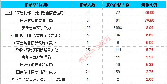 2016年國考貴州過審人數(shù)統(tǒng)計