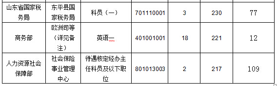 2016國(guó)家公務(wù)員報(bào)名數(shù)據(jù)