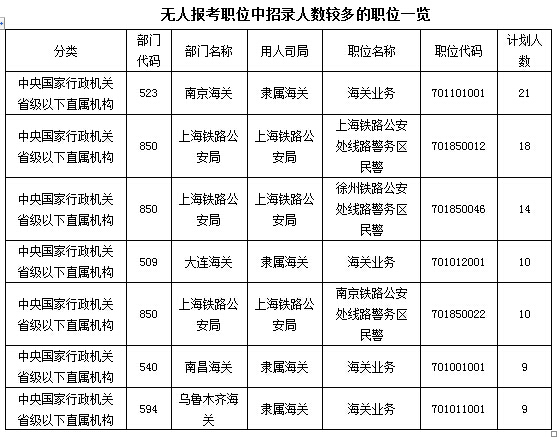 2016國(guó)家公務(wù)員報(bào)名數(shù)據(jù)