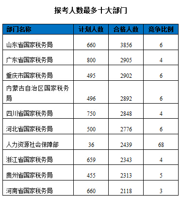 2016國(guó)家公務(wù)員報(bào)名數(shù)據(jù)"