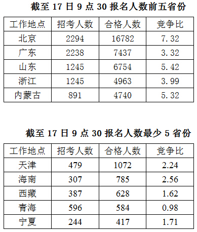 2016國家公務(wù)員報名數(shù)據(jù)