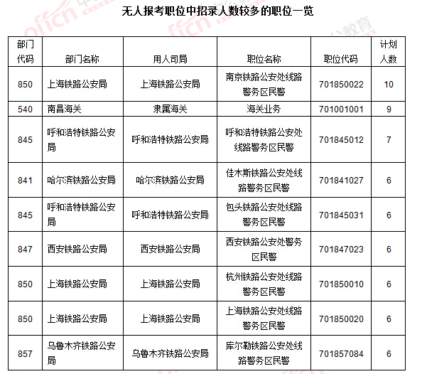 2016國考報名人數(shù)統(tǒng)計