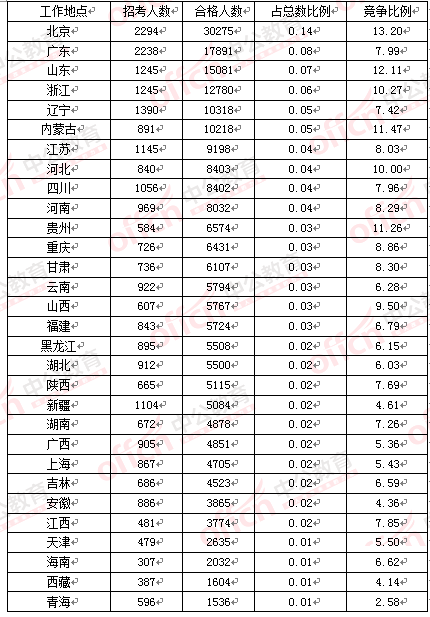 2016國考報名人數(shù)