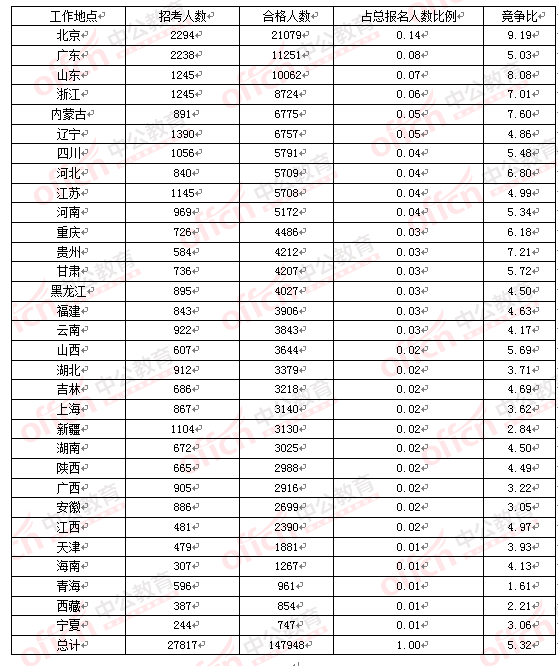 2016國考報(bào)名人數(shù)