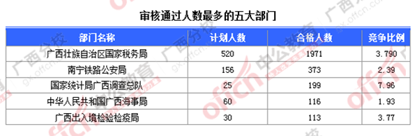 2016國(guó)考廣西報(bào)名人數(shù)統(tǒng)計(jì)