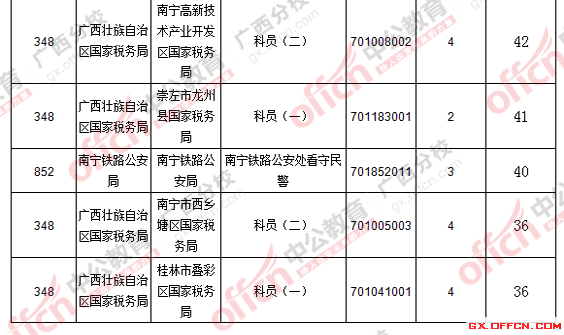 2016國(guó)考廣西報(bào)名人數(shù)統(tǒng)計(jì)