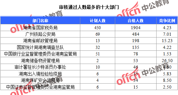 2016國考湖南報(bào)名人數(shù)統(tǒng)計(jì)