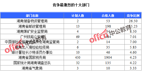 2016國考湖南報(bào)名人數(shù)統(tǒng)計(jì)